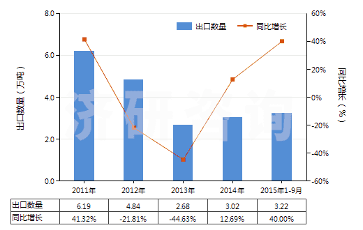 2011-2015年9月中國(guó)馬來酐(HS29171400)出口量及增速統(tǒng)計(jì)